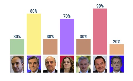Score des candidats pour la catégorie « Education » Source : Baromètre GenerationLibre