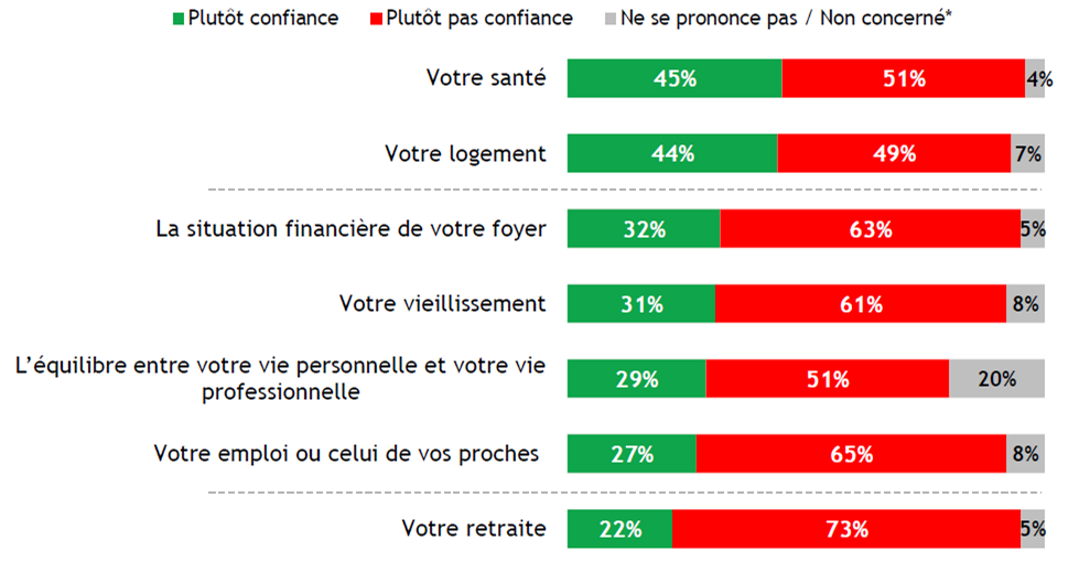 Avez vous confiance dans les politiques concernant...