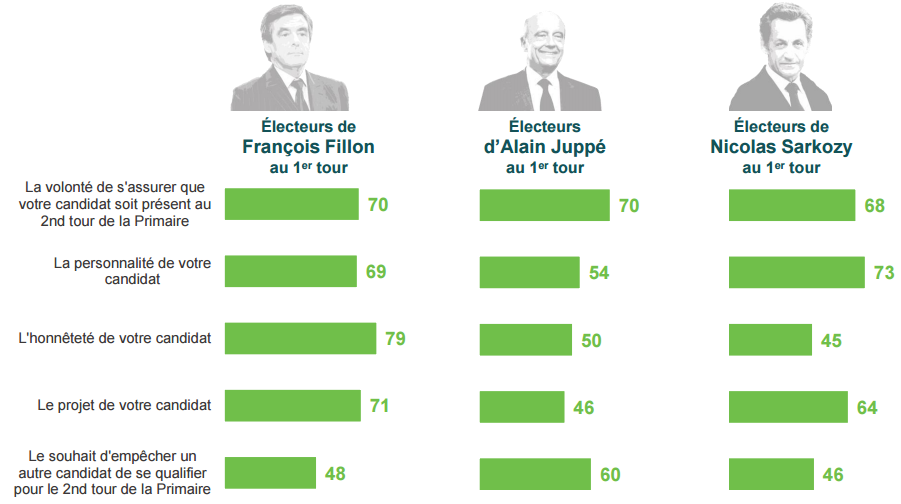 Motivation des électeurs des trois premiers candidats à la primaire.