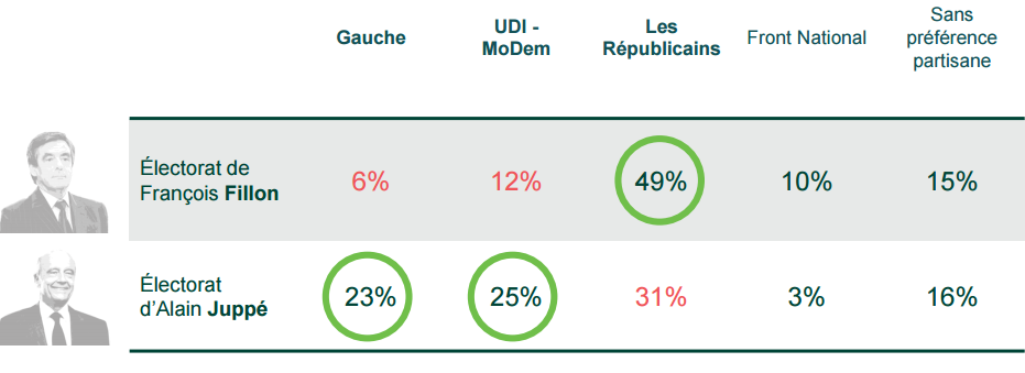 Provenance de l'électorat des qualifiés au second tour de la primaire primaire-provenance-electorat