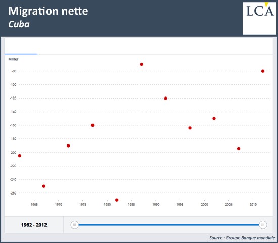 migration sous Fidel Castro