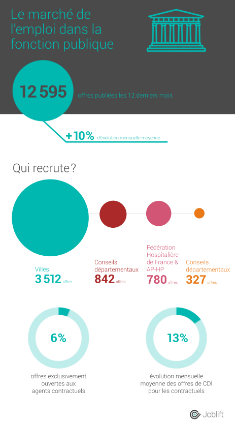 Postes de fonctionnaires ouverts sur les 12 derniers mois - source : Joblift