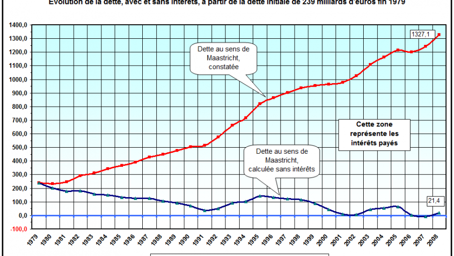 Dette de la France, selon certains alter-économistes