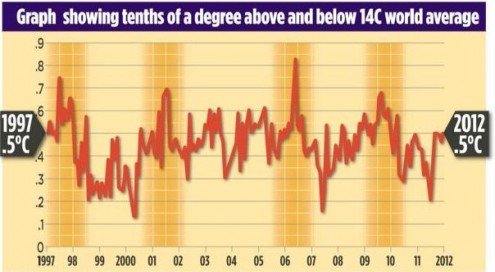 Mensonges climatiques. - Page 14 Rose-_16yrs_hardcrut4-495x272
