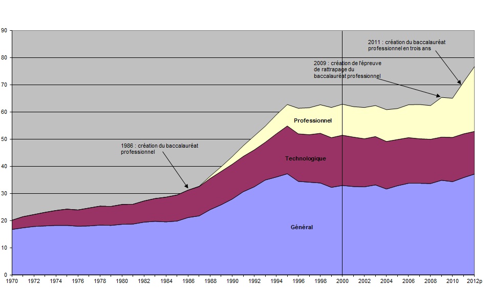 Evolution-de-la-proportion-de-bacheliers