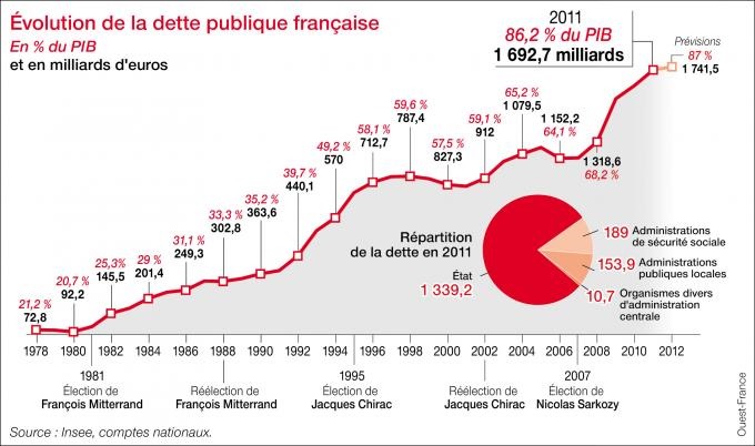 http://www.contrepoints.org/wp-content/uploads/2013/09/dette-publique-fran%C3%A7aise.jpg