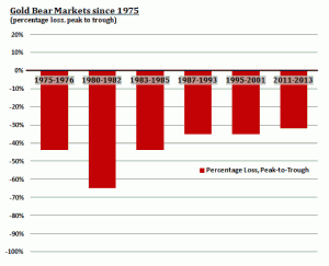 Analyse des récents marchés baissiers de l&rsquo;or