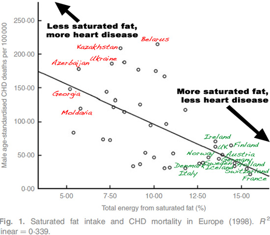 saturated-fat-heart-disease-in-europe