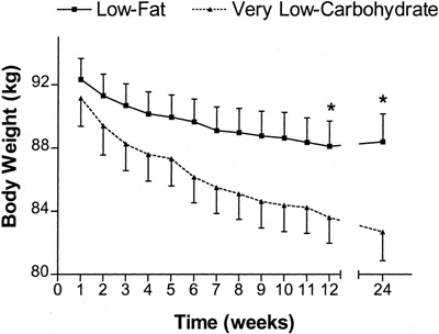 weight-loss-graph-low-carb-vs-low-fat