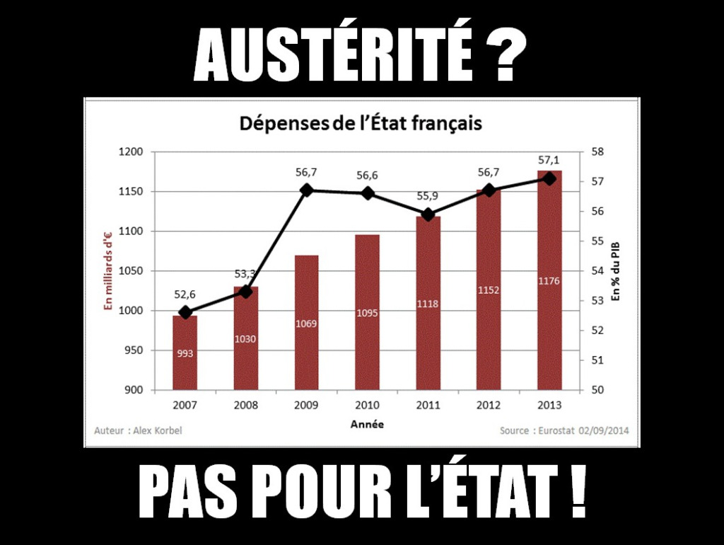 L’austérité n’est toujours pas une réalité en France ! | Contrepoints