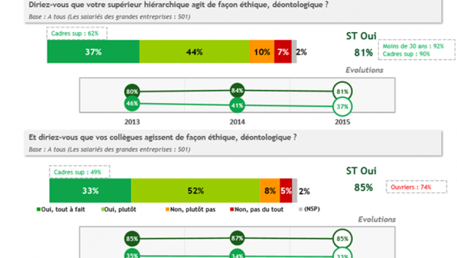 Ethique en entreprise (Crédits BVA, tous droits réservés)