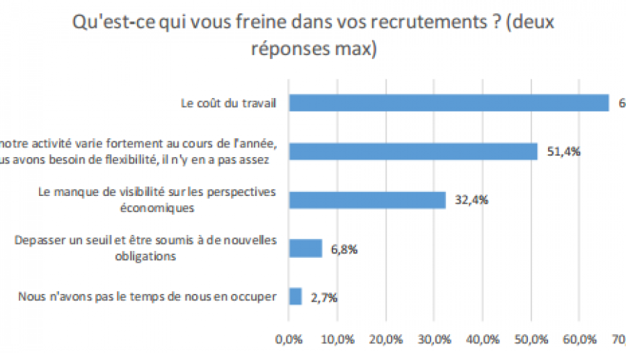 Coût du travail, principal frein au recrutement (Crédits : Etude Companeo/Meteojob, mars 2016, tous droits réservés)