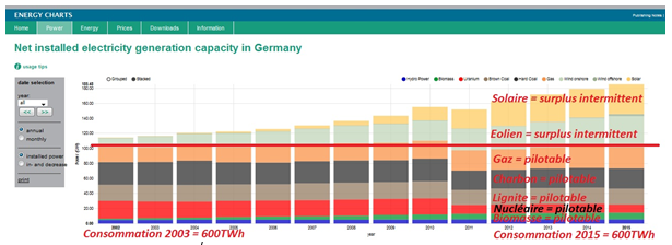 Capacité de production électrique en Allemagne