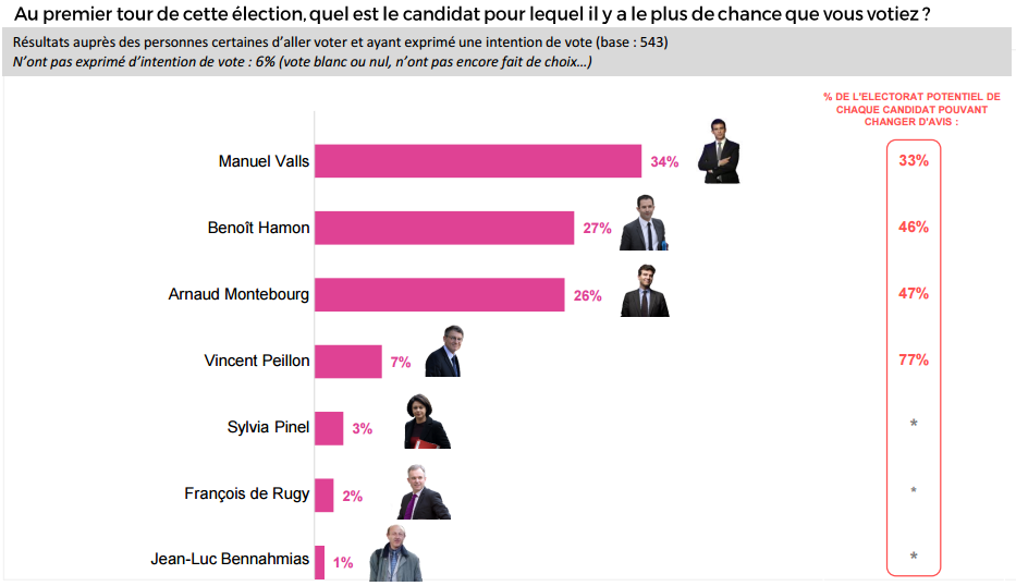 Intentions de vote au premier tour de la primaire de la gauche.