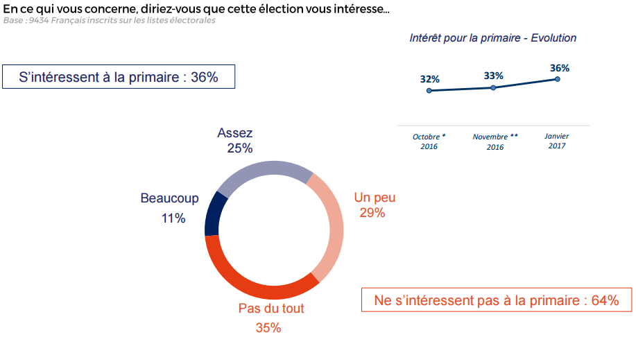 Intérêt pour la primaire de la gauche.