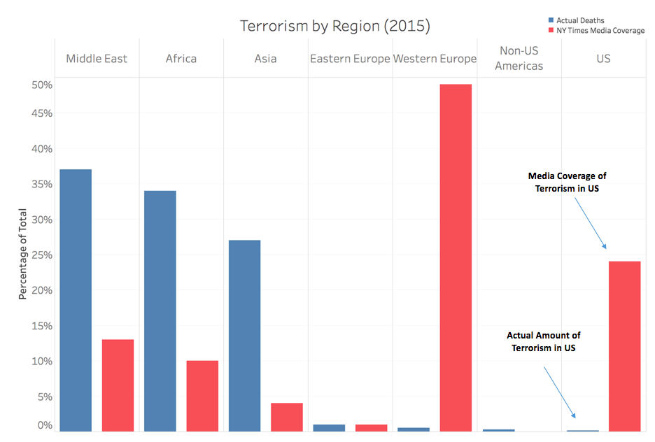 Relation entre la couverture médiatique du NY Times et le nombre de victimes du terrorisme, par zone géographique.