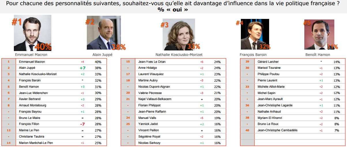 Influence des personnalités politiques avant les présidentielles.