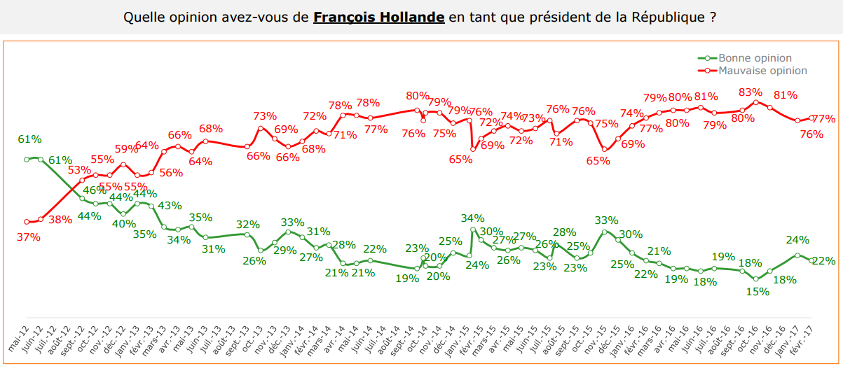 Evolution de la popularité de François Hollande.