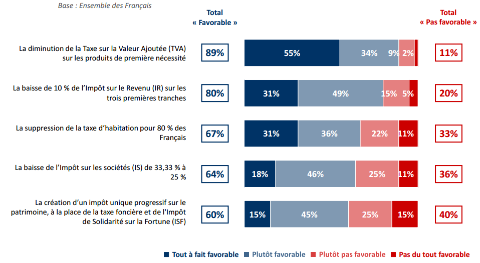 Propositions en matières d'impôts et fiscalité bien accueillies par les Français.