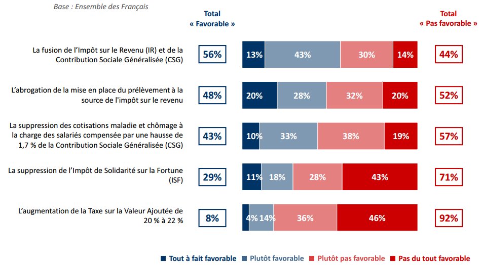 Propositions concernant les impôts et la fiscalité recevant un moins bon accueil de la part des Français.