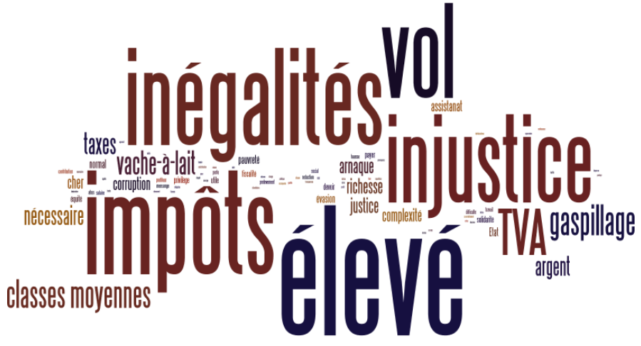 Evocations spontanées des Français à propos des impôts et de la fiscalité.
