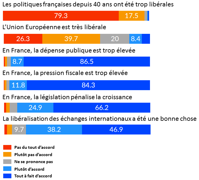 Aperçu de l'opinion des libéraux sur les politiques françaises et européennes.