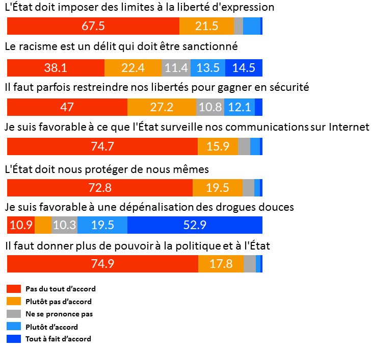 Aperçu de l'opinion des libéraux sur les questions de libertés individuelles et de pouvoir de l'Etat.
