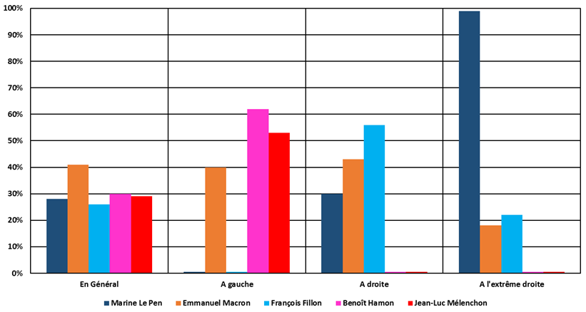 Influence des candidats en fonction de l'orientation politique.