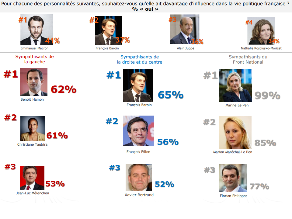 Côte d'influence des personnalités politiques à deux mois des présidentielles.
