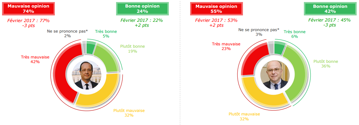 Popularité de l'exécutif à deux mois des présidentielles 2017.
