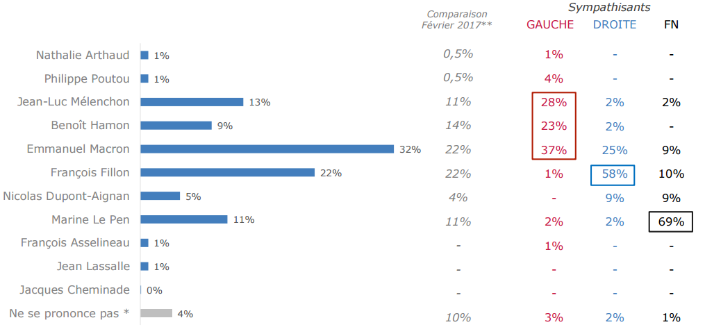 Qui fait les meilleures propositions en matière d'économie pour les présidentielles ?