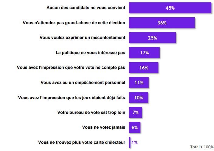 Raisons avancées à l'abstention au premier tour de la présidentielle 2017.