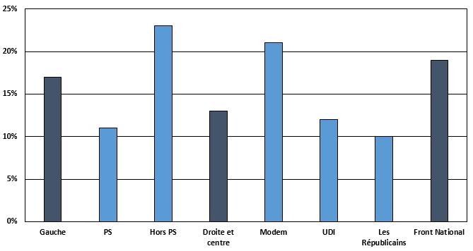 Abstention par proximité partisane lors du premier tour de la présidentielle 2017.