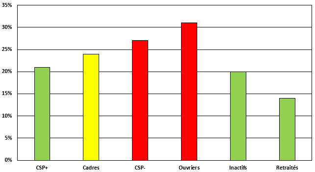Abstention par activité lors du premier tour de la présidentielle 2017.