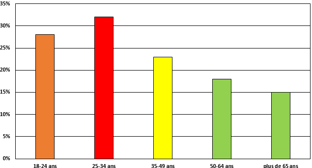 Abstention par classe d'âge lors du premier tour de la présidentielle 2017.