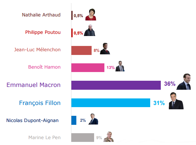 Intentions de vote des expatriés pour 2017.