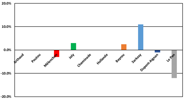 Écart entre le vote des résidents Français et des expatriés au premier tour des présidentielles de 2012.