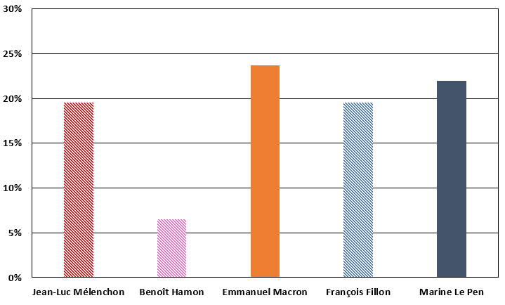 Première estimation des résultats du premier tour de la présidentielle 2017.