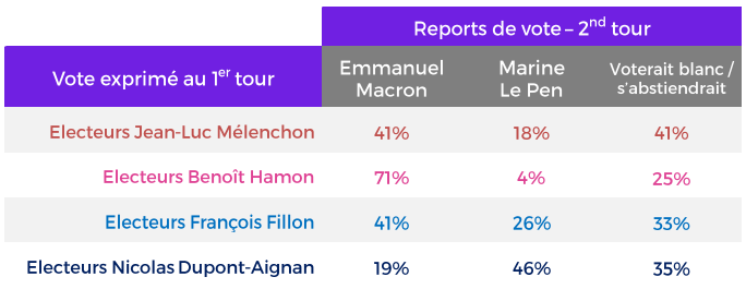 Reports de vote anticipés pour le second tour de la présidentielle 2017.