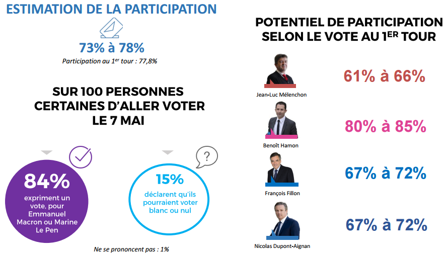 Eléments concernant la participation au second tour de la présidentielle 2017.