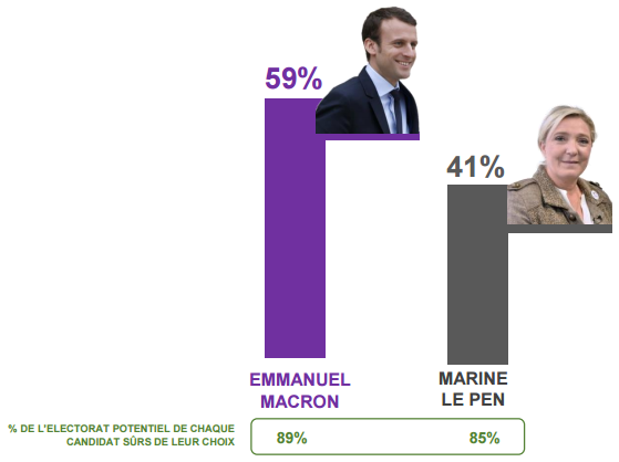 Intentions de vote au second tour de la présidentielle 2017.