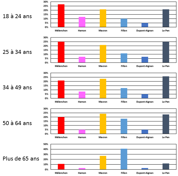 Répartition du vote à la présidentielle en fonction de la classe d'âge.