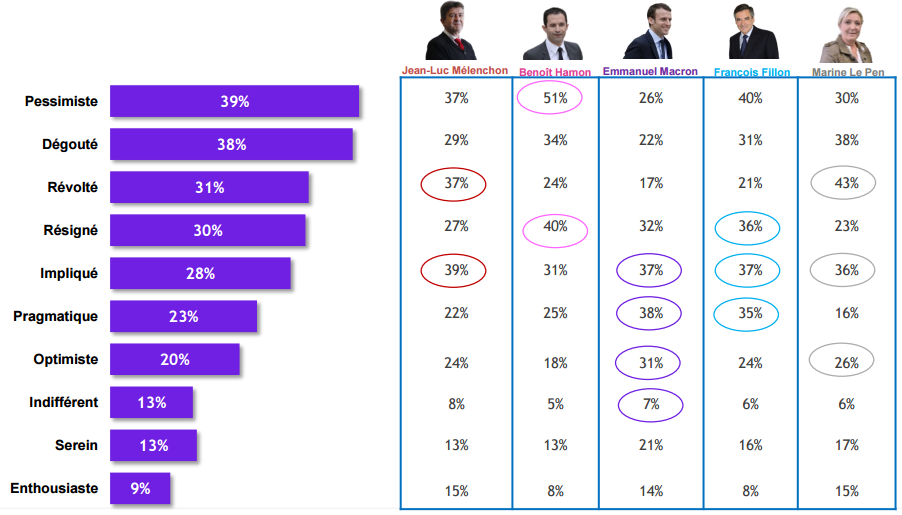 Etat d'esprit au moment du vote à la présidentielle 2017.