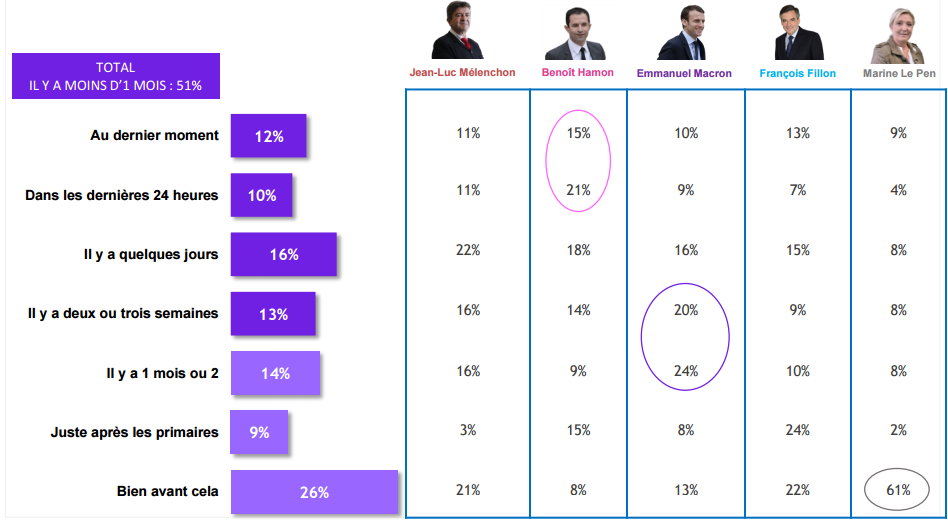 Moment du choix du candidat à la présidentielle 2017.