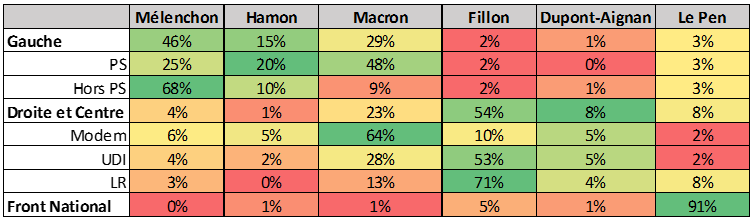 Répartition du vote à la présidentielle en fonction de la proximité partisane.
