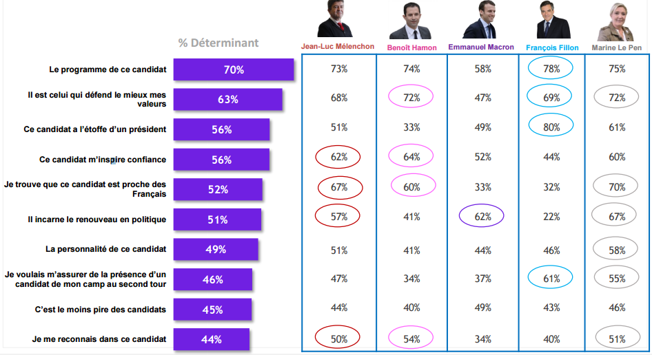 Raisons du choix du candidat à la présidentielle 2017.
