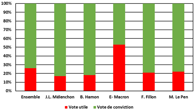 Part de vote utile et de vote de conviction dans l'électorat des principaux candidats à la présidentielle de 2017.
