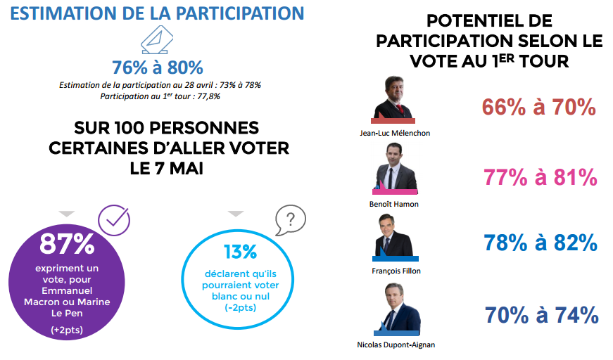 Estimation de la participation au second tour de la présidentielle.