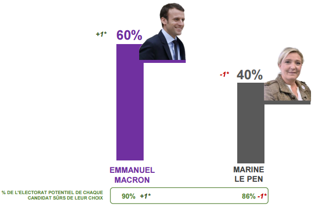 Intentions de vote au second tour de la présidentielle 2017.