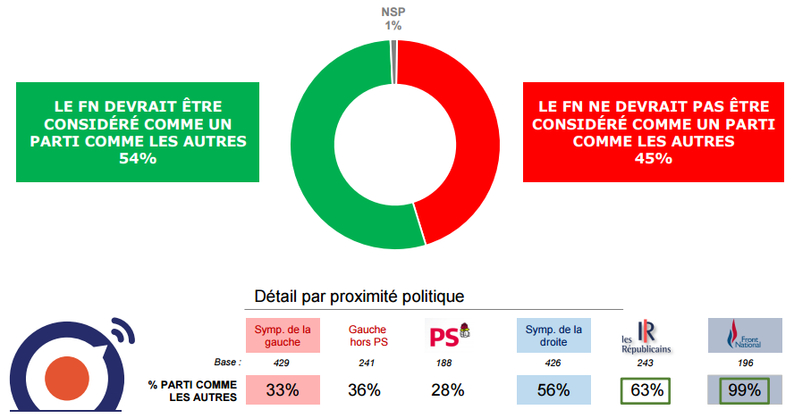 Perception du front national à la veille du second tour de la présidentielle.